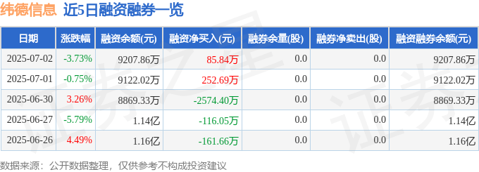 纬德信息（688171）7月2日主力资金净卖出21466万元(图2)