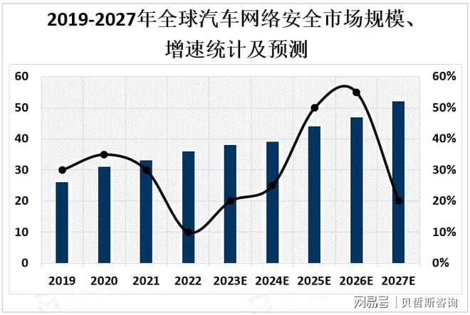 全球汽车网络安全市场迅速发展产品将不断丰富和多样化(图3)