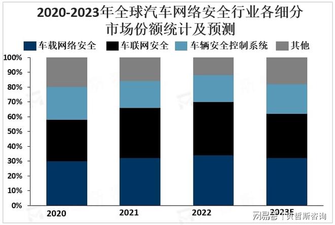 全球汽车网络安全市场迅速发展产品将不断丰富和多样化(图1)