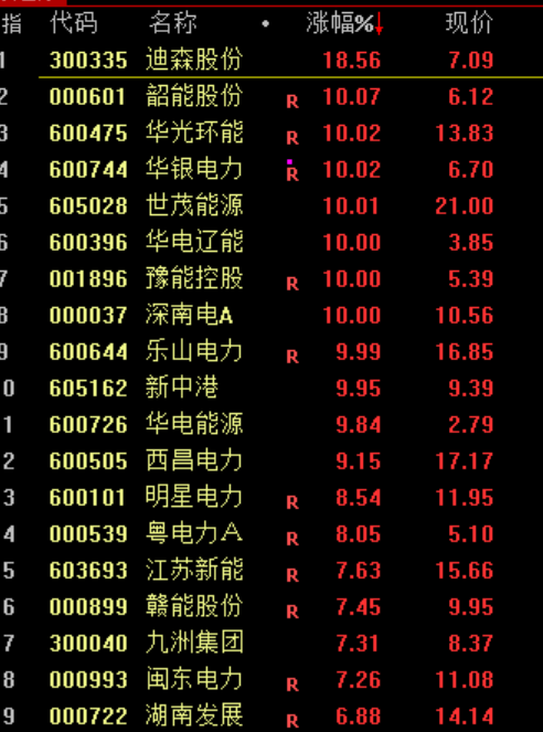 九游体育：沪指震荡整理、创业板指跌逾1%电力板块掀涨停潮(图1)