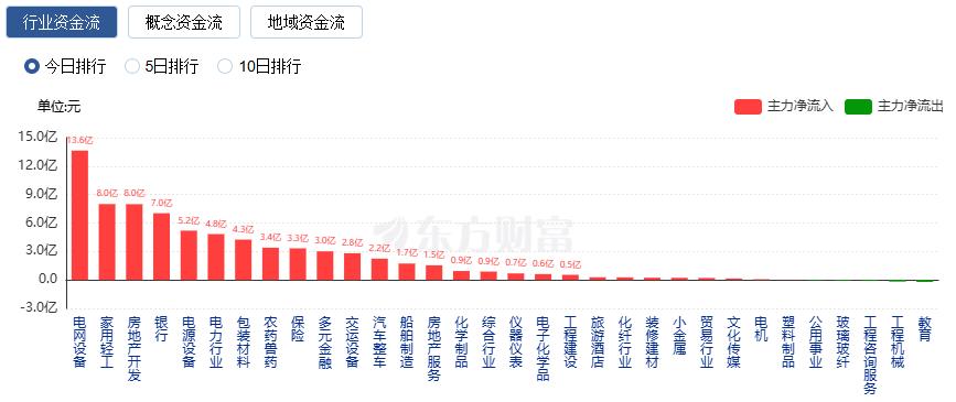 九游体育：沪指震荡整理、创业板指跌逾1%电力板块掀涨停潮(图6)