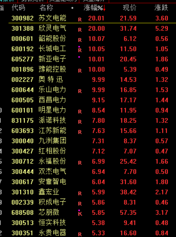 九游体育：沪指震荡整理、创业板指跌逾1%电力板块掀涨停潮(图4)