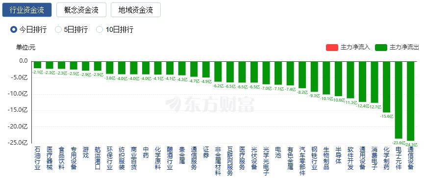 九游体育：沪指震荡整理、创业板指跌逾1%电力板块掀涨停潮(图7)