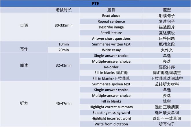 澳洲移民英文考试大对决：雅思vsPTE谁才是易拿高分的王者(图4)