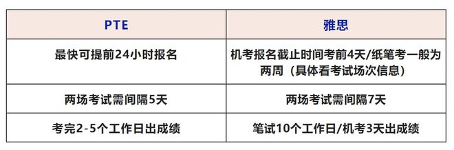 澳洲移民英文考试大对决：雅思vsPTE谁才是易拿高分的王者(图7)