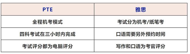 澳洲移民英文考试大对决：雅思vsPTE谁才是易拿高分的王者(图6)