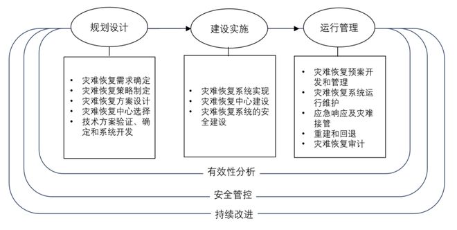 解读美创深度参编《网络安全技术信息系统灾难恢复规范(图3)
