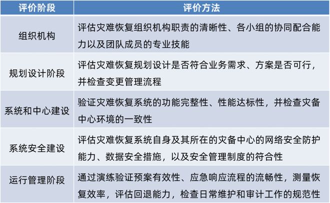解读美创深度参编《网络安全技术信息系统灾难恢复规范(图4)