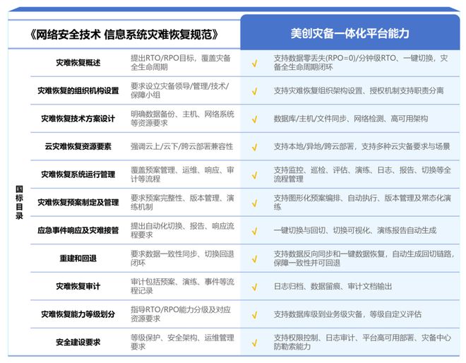解读美创深度参编《网络安全技术信息系统灾难恢复规范(图7)