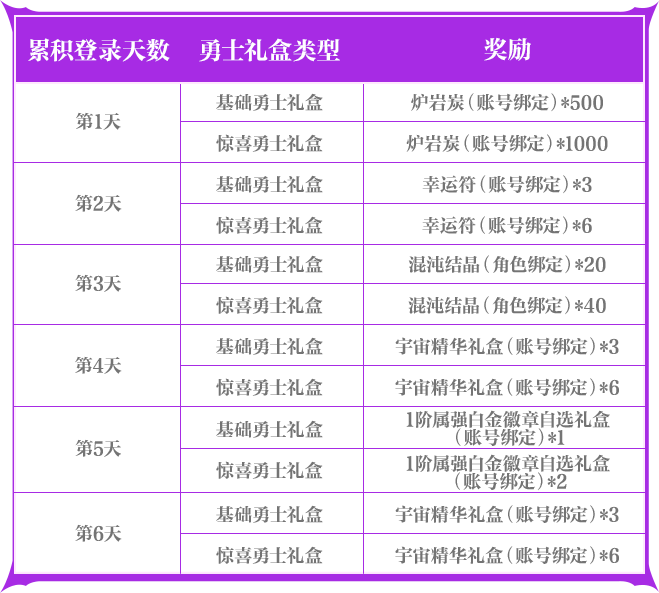 《地下城与勇士手游》【小长假活动】翻倍奖励让小长假惊喜不断！更有成长活力福利轻松减负！(图1)