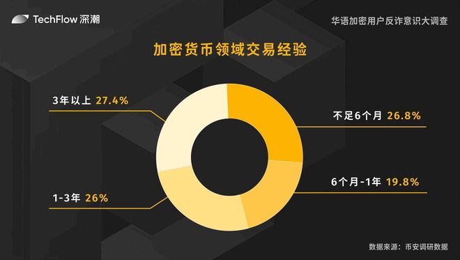 华语加密用户反诈意识大调查：用户对交易所的信任依旧强劲(图1)