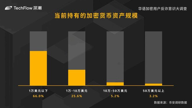 华语加密用户反诈意识大调查：用户对交易所的信任依旧强劲(图3)