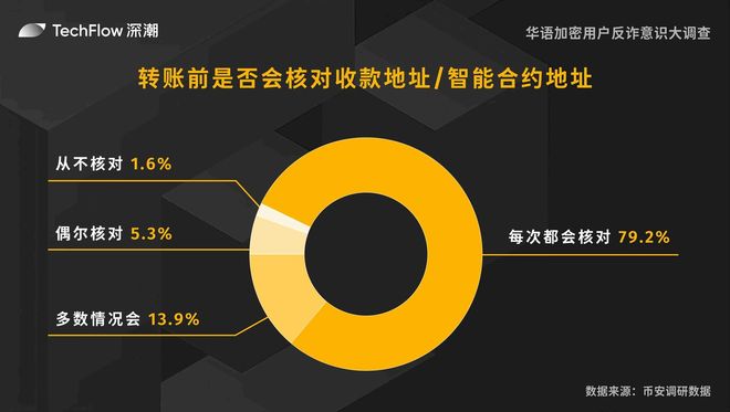 华语加密用户反诈意识大调查：用户对交易所的信任依旧强劲(图5)