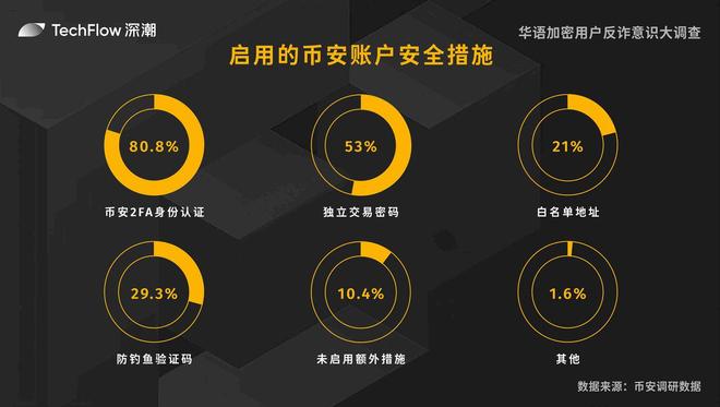 华语加密用户反诈意识大调查：用户对交易所的信任依旧强劲(图4)
