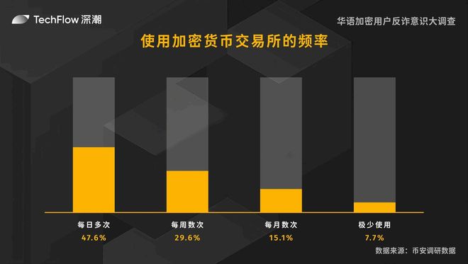 华语加密用户反诈意识大调查：用户对交易所的信任依旧强劲(图2)