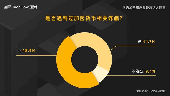 华语加密用户反诈意识大调查：用户对交易所的信任依旧强劲(图8)