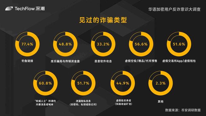 华语加密用户反诈意识大调查：用户对交易所的信任依旧强劲(图7)