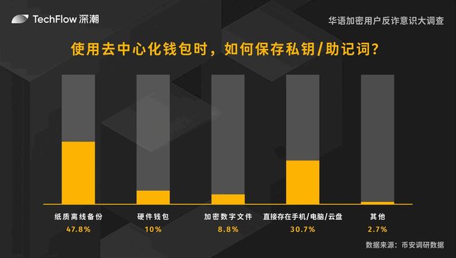 华语加密用户反诈意识大调查：用户对交易所的信任依旧强劲(图6)