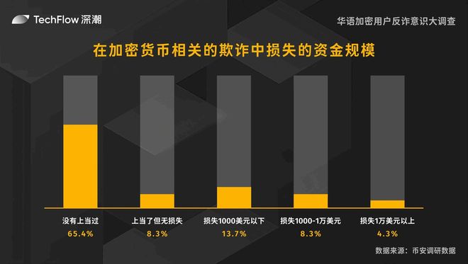 华语加密用户反诈意识大调查：用户对交易所的信任依旧强劲(图9)