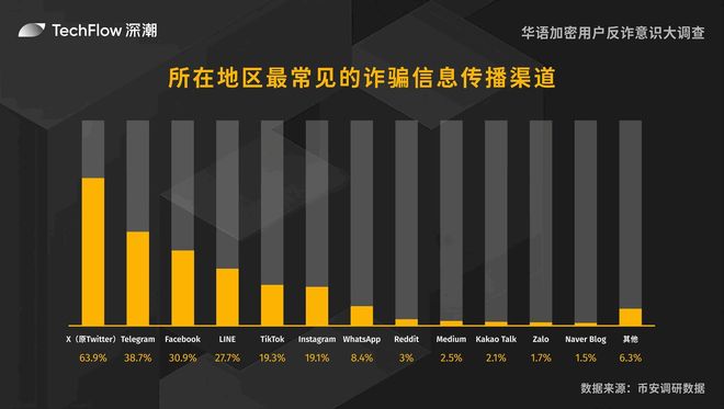 华语加密用户反诈意识大调查：用户对交易所的信任依旧强劲(图11)