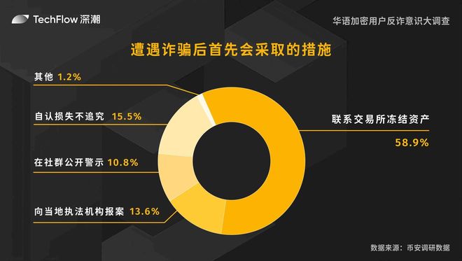 华语加密用户反诈意识大调查：用户对交易所的信任依旧强劲(图10)