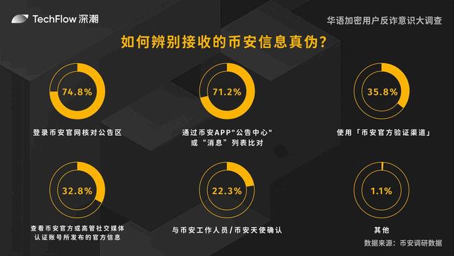 华语加密用户反诈意识大调查：用户对交易所的信任依旧强劲(图13)