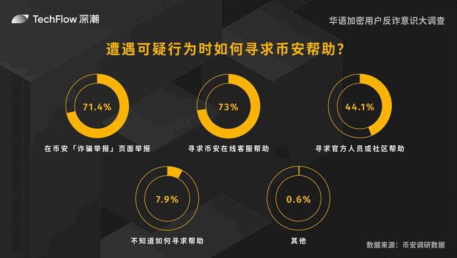华语加密用户反诈意识大调查：用户对交易所的信任依旧强劲(图14)