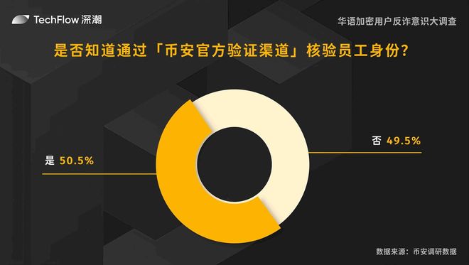 华语加密用户反诈意识大调查：用户对交易所的信任依旧强劲(图12)