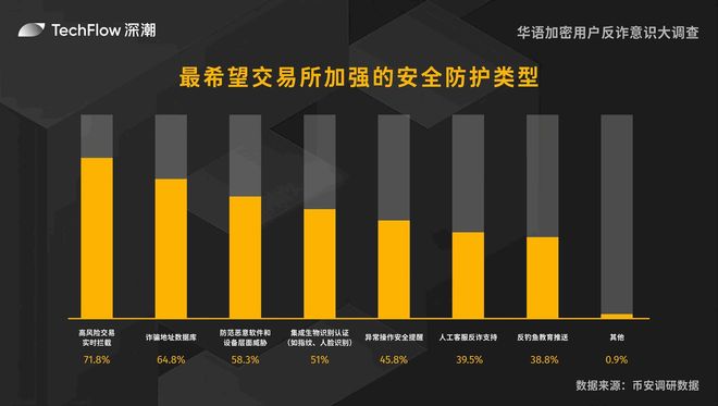 华语加密用户反诈意识大调查：用户对交易所的信任依旧强劲(图15)