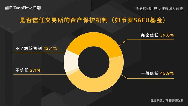 华语加密用户反诈意识大调查：用户对交易所的信任依旧强劲(图17)