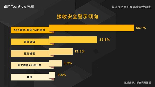 华语加密用户反诈意识大调查：用户对交易所的信任依旧强劲(图19)
