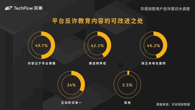 华语加密用户反诈意识大调查：用户对交易所的信任依旧强劲(图18)