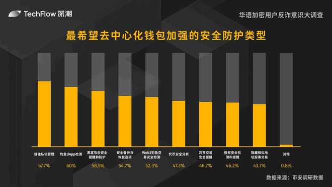华语加密用户反诈意识大调查：用户对交易所的信任依旧强劲(图16)