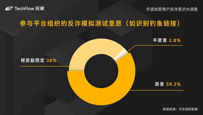 华语加密用户反诈意识大调查：用户对交易所的信任依旧强劲(图20)