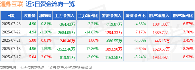 股票行情快报：通鼎互联（002491）7月23日主力资金净卖出36443万元(图1)