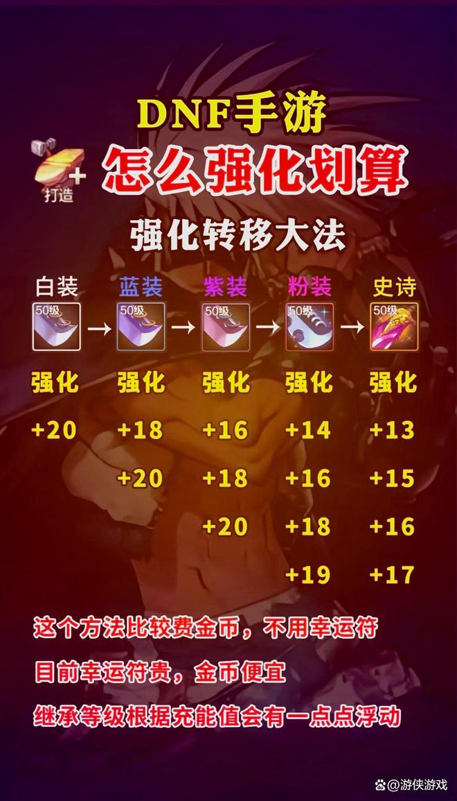 dnf手游属强100增加多少伤害(图2)
