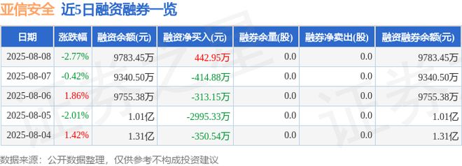 亚信安全（688225）8月8日主力资金净卖出7964万元(图2)