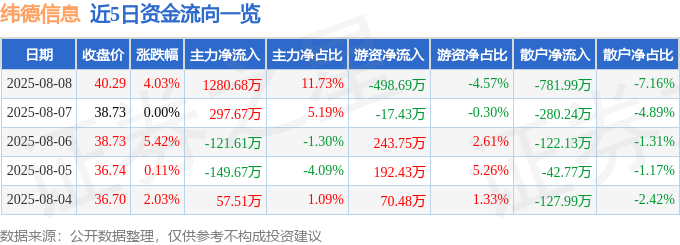 纬德信息（688171）8月8日主力资金净买入128068万元(图1)