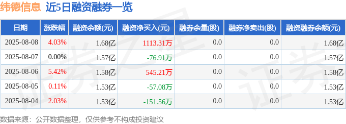 纬德信息（688171）8月8日主力资金净买入128068万元(图2)