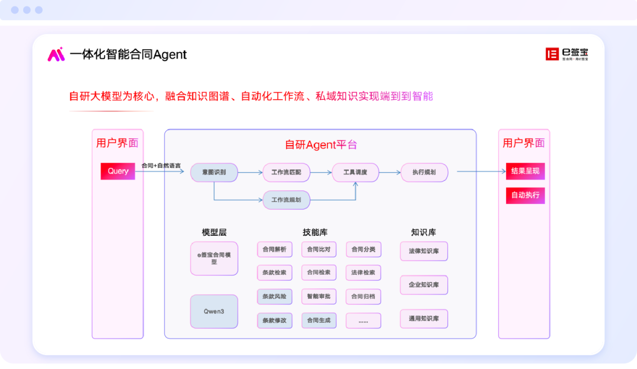 九游体育：e签宝的AI进化论：从电子签名到数字信任基础设施(图3)
