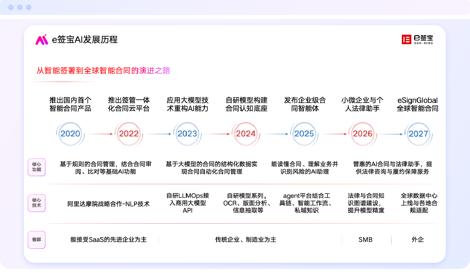 九游体育：e签宝的AI进化论：从电子签名到数字信任基础设施