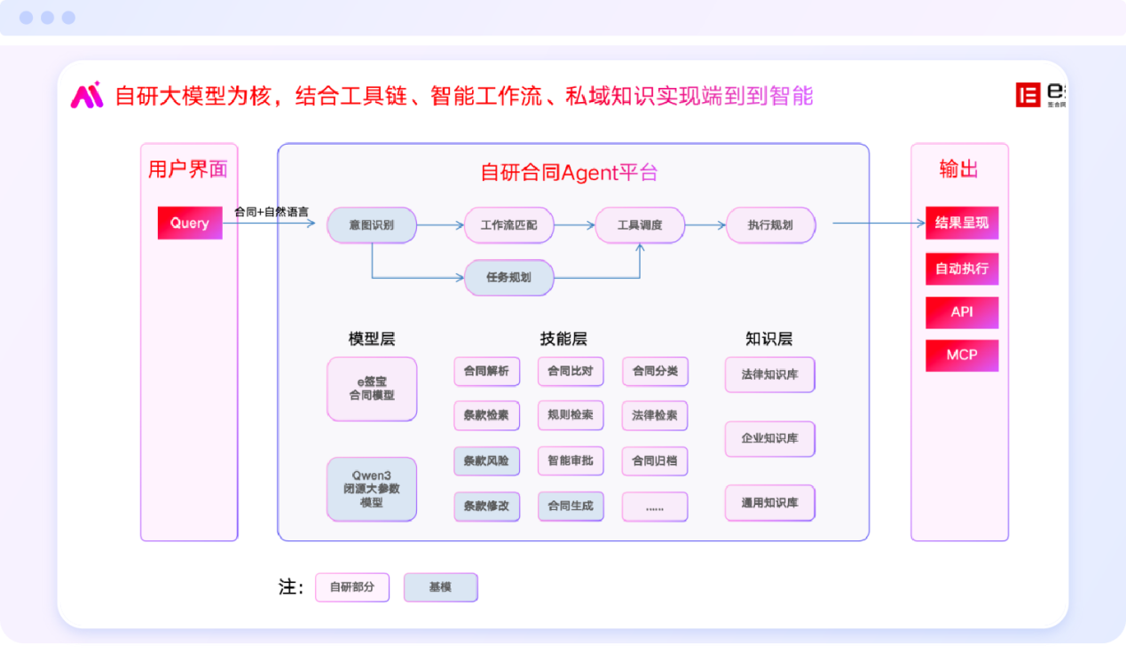 九游体育：e签宝的AI进化论：从电子签名到数字信任基础设施(图5)