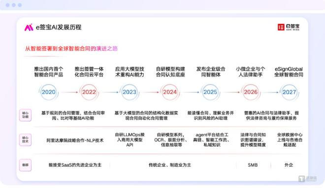 e签宝23年的进化史:从电子签名到数字信任基础设施(图6)
