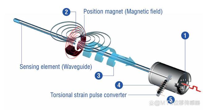 为什么安全领域偏爱博尔森双冗余型磁致伸缩位移传感器
