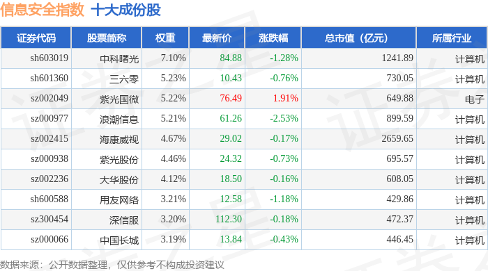 12月18日信息安全（399994）指数跌054%成份股格尔软件（603232）领跌