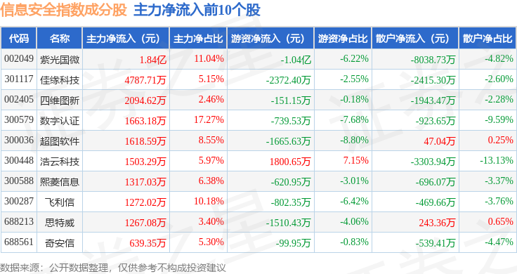 12月18日信息安全（399994）指数跌054%成份股格尔软件（603232）领跌(图2)