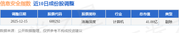 12月18日信息安全（399994）指数跌054%成份股格尔软件（603232）领跌(图3)