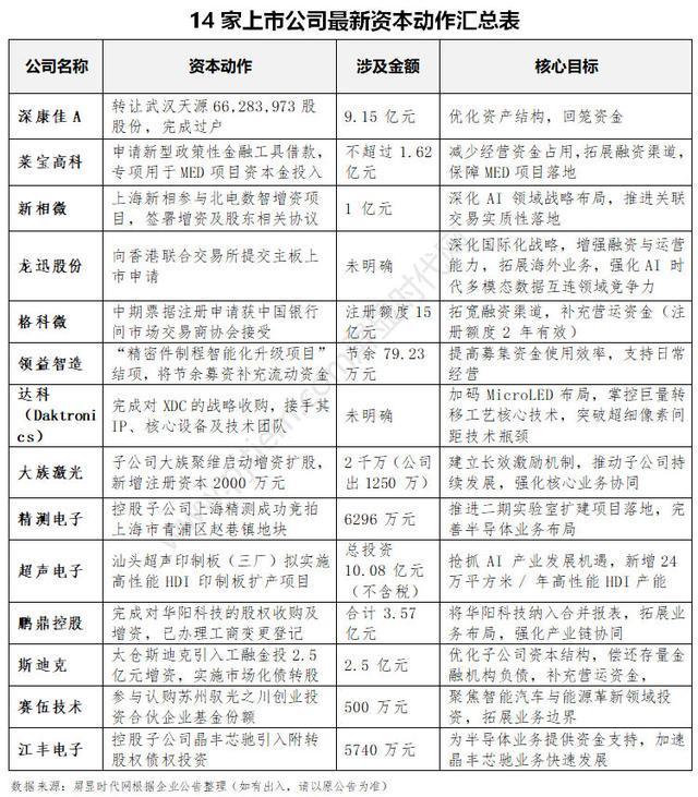 康佳、领益智造、莱宝高科、格科微、达科、鹏鼎控股、超声电子等14企披露并购募资增资扩产等资本新动向