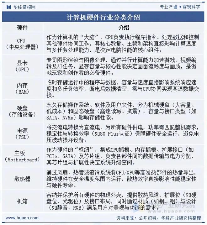 九游体育：2025年中国计算机硬件行业发展现状及趋势分析计算机行业蓬勃发展带动硬件产品需求持续增长「图」