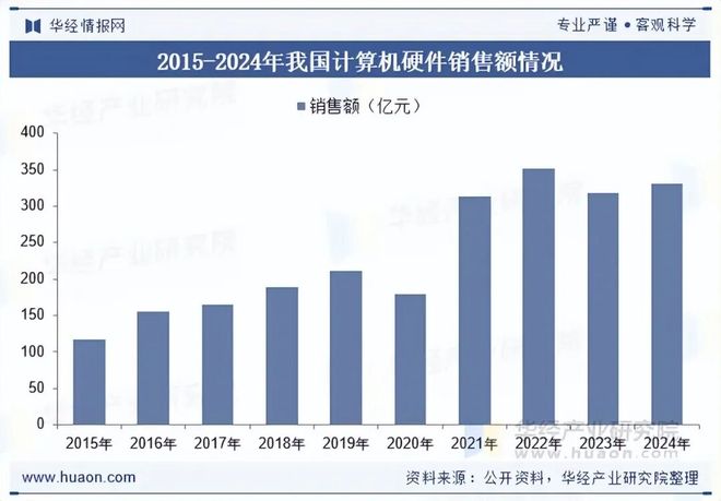 九游体育：2025年中国计算机硬件行业发展现状及趋势分析计算机行业蓬勃发展带动硬件产品需求持续增长「图」(图6)
